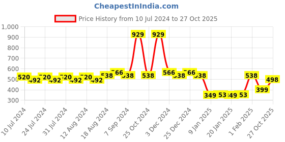 myntra.com Friskers Printed Dry Fit Gym Vest friskers Price History Graph from 10 Jul 2024 to 27 Oct 2025
