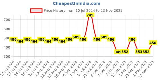 myntra.com Friskers Printed Dry Fit Gym Vests friskers Price History Graph from 10 Jul 2024 to 23 Nov 2025