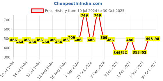 myntra.com Friskers Printed Dry Fit Gym Vests friskers Price History Graph from 10 Jul 2024 to 30 Oct 2025