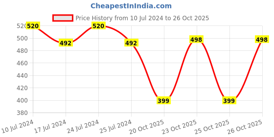 myntra.com Friskers Printed Dry Fit Innerwear Gym Vest friskers Price History Graph from 10 Jul 2024 to 25 Oct 2025