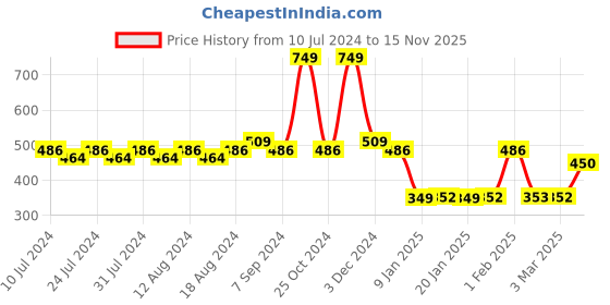 myntra.com Friskers Printed Dry Fit Pure Cotton Gym Vest friskers Price History Graph from 10 Jul 2024 to 15 Nov 2025
