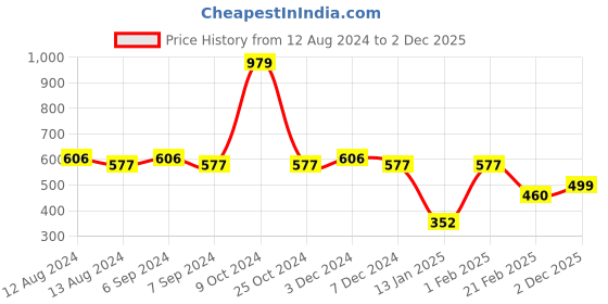 myntra.com Friskers Printed Gym Vests 61091000 friskers Price History Graph from 12 Aug 2024 to 2 Dec 2025