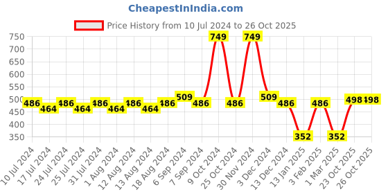 myntra.com Friskers Printed Innerwear Vest friskers Price History Graph from 10 Jul 2024 to 26 Oct 2025