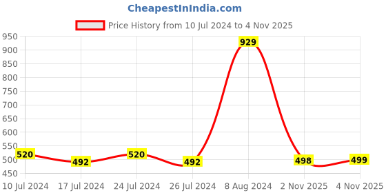 myntra.com Friskers Printed Innerwear Vest friskers Price History Graph from 10 Jul 2024 to 2 Nov 2025