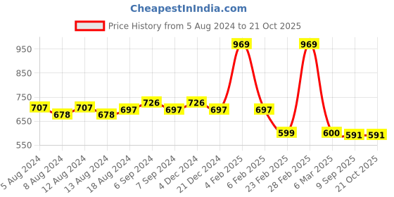 myntra.com Friskers Printed Printed Pure Cotton Slim Fit T-shirt friskers Price History Graph from 5 Aug 2024 to 21 Oct 2025