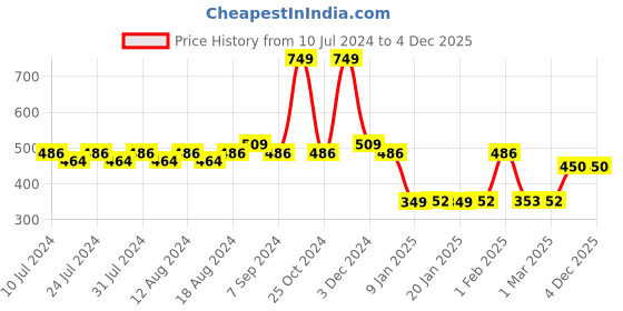 myntra.com Friskers Printed Pure Cotton Gym Vests friskers Price History Graph from 10 Jul 2024 to 4 Dec 2025