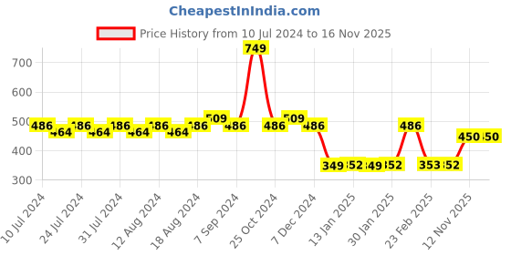myntra.com Friskers Printed Pure Cotton Gym Vests friskers Price History Graph from 10 Jul 2024 to 15 Nov 2025