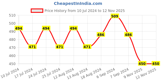 myntra.com Friskers Printed Pure Cotton Innerwear Gym Vests friskers Price History Graph from 10 Jul 2024 to 12 Nov 2025