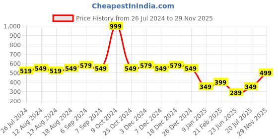 myntra.com Friskers Printed Pure Cotton Skin Friendly Innerwear friskers Price History Graph from 26 Jul 2024 to 29 Nov 2025