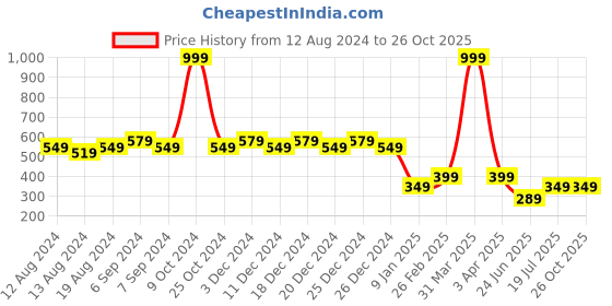 myntra.com Friskers Printed Pure Cotton Skin Friendly Innerwear friskers Price History Graph from 12 Aug 2024 to 25 Oct 2025