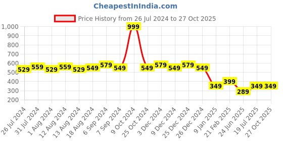 myntra.com Friskers Printed Pure Cotton Skin Friendly Innerwear Vests friskers Price History Graph from 26 Jul 2024 to 27 Oct 2025