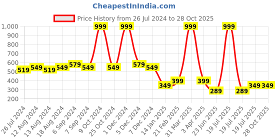 myntra.com Friskers Printed Pure Cotton Skin Friendly Innerwear Vests friskers Price History Graph from 26 Jul 2024 to 27 Oct 2025