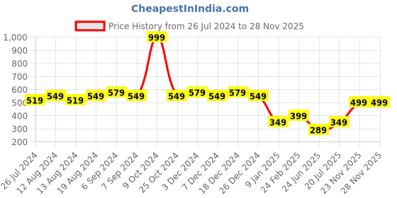 myntra.com Friskers Printed Pure Cotton Skin Friendly Innerwear Vests friskers Price History Graph from 26 Jul 2024 to 27 Nov 2025