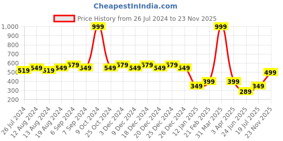 myntra.com Friskers Printed Pure Cotton Skin Friendly Innerwear Vests friskers Price History Graph from 26 Jul 2024 to 23 Nov 2025