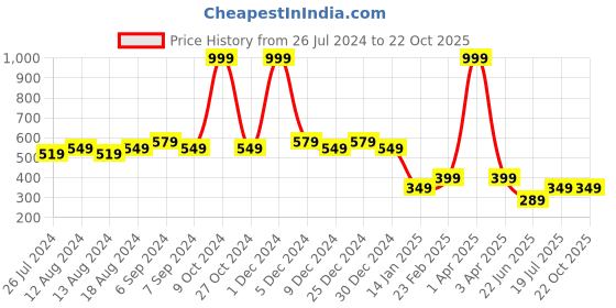 myntra.com Friskers Printed Pure Cotton Sleeveless Gym Vest friskers Price History Graph from 26 Jul 2024 to 22 Oct 2025