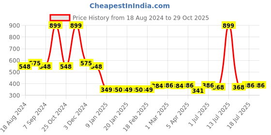 myntra.com Friskers Printed Pure Cotton Sleeveless Gym Vests AE467-34 friskers Price History Graph from 18 Aug 2024 to 29 Oct 2025