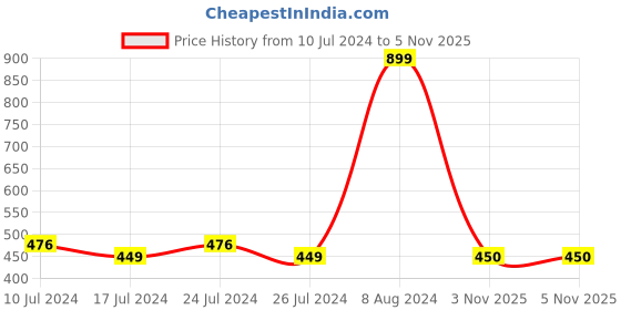 myntra.com Friskers Printed Round Neck Sleeveless Innerwear Vests MA463-3678-02-S friskers Price History Graph from 10 Jul 2024 to 5 Nov 2025