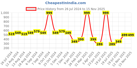 myntra.com Friskers Printed Skin Friendly Pure Cotton Innerwear Vests friskers Price History Graph from 26 Jul 2024 to 15 Nov 2025