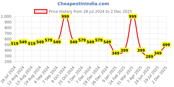 myntra.com Friskers Printed Skin Friendly Pure Cotton Innerwear Vests friskers Price History Graph from 26 Jul 2024 to 2 Dec 2025