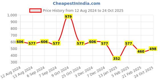 myntra.com Friskers Printed Sleeveless Gym Innerwear Vests 260724MD645-1884-01 friskers Price History Graph from 12 Aug 2024 to 24 Oct 2025