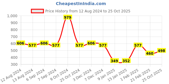 myntra.com Friskers Printed Sleeveless Gym Innerwear Vests 260724MD655-1884-01 friskers Price History Graph from 12 Aug 2024 to 25 Oct 2025