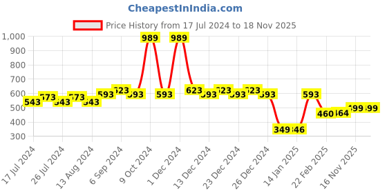 myntra.com Friskers Printed Sleeveless Gym Vests MST429-3678-02-S friskers Price History Graph from 17 Jul 2024 to 16 Nov 2025