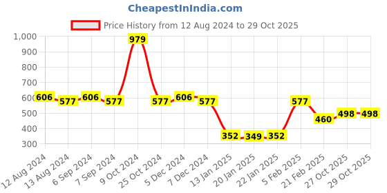 myntra.com Friskers  Printed Sleeveless Gym Vests260724MD642-1884-01 friskers Price History Graph from 12 Aug 2024 to 29 Oct 2025