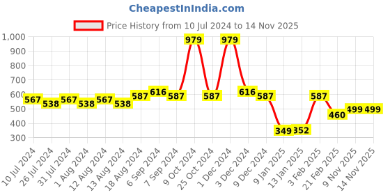 myntra.com Friskers Printed Sleeveless Micro Fibre Gym Vests MD429-3678-02-S friskers Price History Graph from 10 Jul 2024 to 13 Nov 2025
