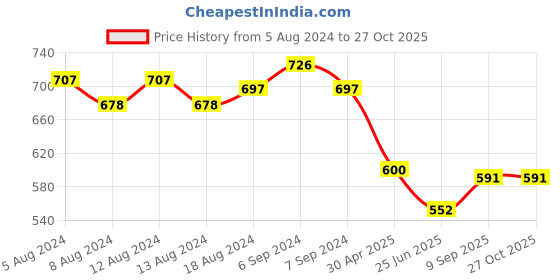 myntra.com Friskers Printed Slim Fit Pure Cotton T-shirt friskers Price History Graph from 5 Aug 2024 to 27 Oct 2025