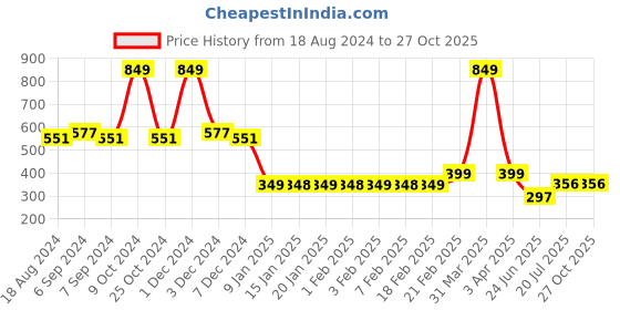 myntra.com Friskers Pure Cotton  Gym Vest friskers Price History Graph from 18 Aug 2024 to 27 Oct 2025