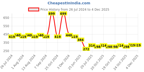 myntra.com Friskers Pure Cotton Non Padded Camisole friskers Price History Graph from 26 Jul 2024 to 4 Dec 2025