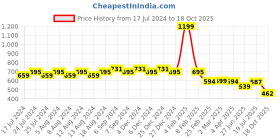 myntra.com Friskers Pure Cotton Slim Fit T-shirt friskers Price History Graph from 17 Jul 2024 to 18 Oct 2025