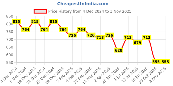myntra.com Friskers Purple & Navy Blue Keyhole Neck Cotton Sleeveless Top friskers Price History Graph from 4 Dec 2024 to 2 Nov 2025