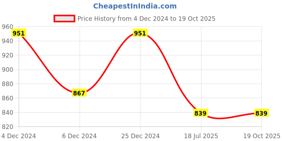 myntra.com Friskers Purple Striped Top friskers Price History Graph from 4 Dec 2024 to 19 Oct 2025
