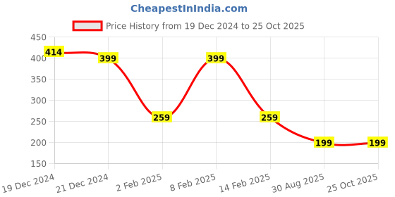 myntra.com Friskers Purple Tank Top friskers Price History Graph from 19 Dec 2024 to 25 Oct 2025