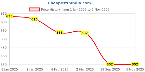 myntra.com Friskers Purple Tank Top friskers Price History Graph from 1 Jan 2025 to 2 Nov 2025