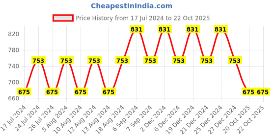myntra.com Friskers Purple Top friskers Price History Graph from 17 Jul 2024 to 22 Oct 2025