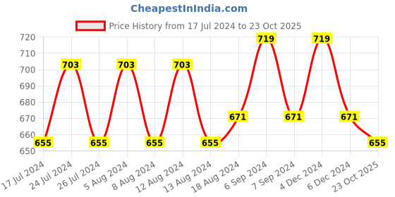 myntra.com Friskers Red & Beige Pack of 2 Non-Padded Cotton Bra friskers Price History Graph from 17 Jul 2024 to 23 Oct 2025