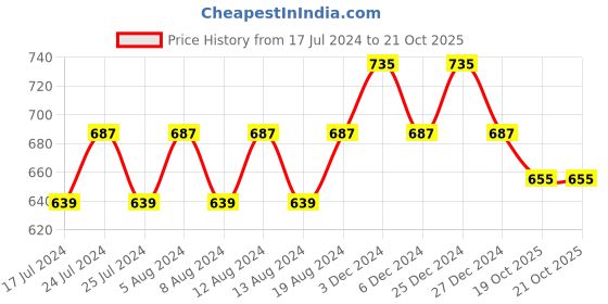 myntra.com Friskers Red & Beige Push-Up Bra Pack of 2 friskers Price History Graph from 17 Jul 2024 to 19 Oct 2025