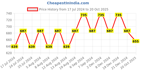 myntra.com Friskers Red & Beige Set of 2 Full Coverage Everyday Bra friskers Price History Graph from 17 Jul 2024 to 20 Oct 2025