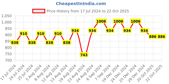 myntra.com Friskers Red & Black Pack of 3 Bra friskers Price History Graph from 17 Jul 2024 to 21 Oct 2025