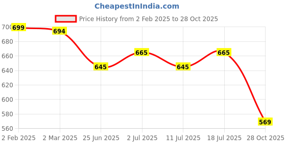 myntra.com Friskers Red & Blue Graphic Printed Pure Cotton Tank Top friskers Price History Graph from 2 Feb 2025 to 28 Oct 2025