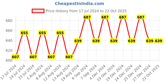 myntra.com Friskers Red & Maroon Push-Up Bra Pack of 2 friskers Price History Graph from 17 Jul 2024 to 22 Oct 2025