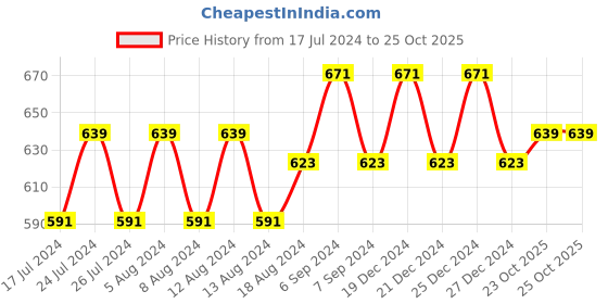 myntra.com Friskers Red & Orange Set of 2 Balconette Bra friskers Price History Graph from 17 Jul 2024 to 25 Oct 2025