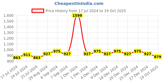 myntra.com Friskers Red & Pink Pack Of 2 Cotton Lightly Padded Sports Bra friskers Price History Graph from 17 Jul 2024 to 19 Oct 2025