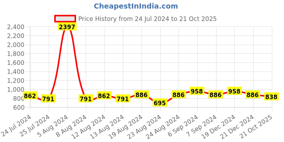 myntra.com Friskers Red & Pink Pack of 3 Bras 2O-312-03-312-09-314-08-30 friskers Price History Graph from 24 Jul 2024 to 21 Oct 2025