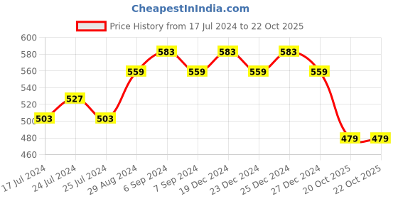 myntra.com Friskers Red & Purple Bra Lightly Padded friskers Price History Graph from 17 Jul 2024 to 20 Oct 2025
