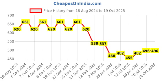 myntra.com Friskers Red Cotton Tank Top friskers Price History Graph from 18 Aug 2024 to 19 Oct 2025
