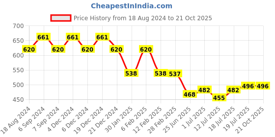myntra.com Friskers Red Cotton Tank Top friskers Price History Graph from 18 Aug 2024 to 19 Oct 2025