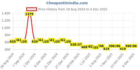 myntra.com Friskers Red Cotton Tank Top friskers Price History Graph from 18 Aug 2024 to 4 Dec 2025